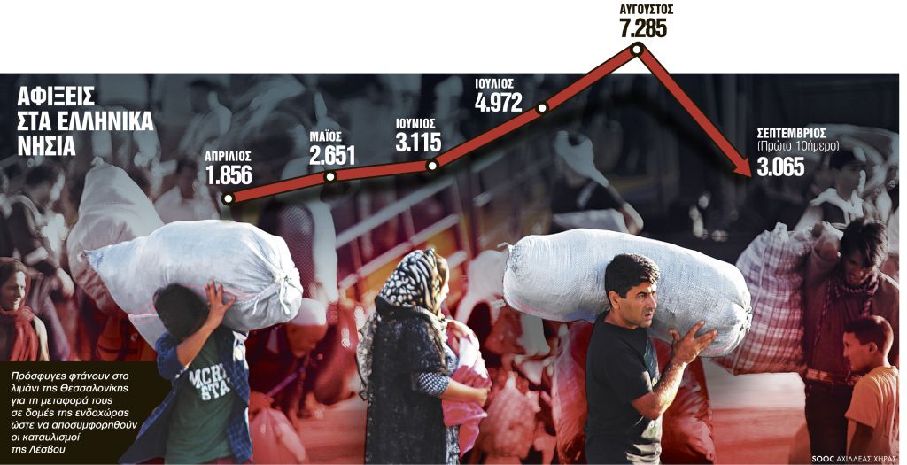 Εκρηξη στην εισροή προσφύγων