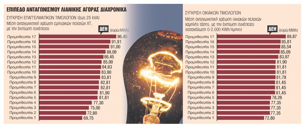 Ο νέος χάρτης των τιμών στο ρεύμα