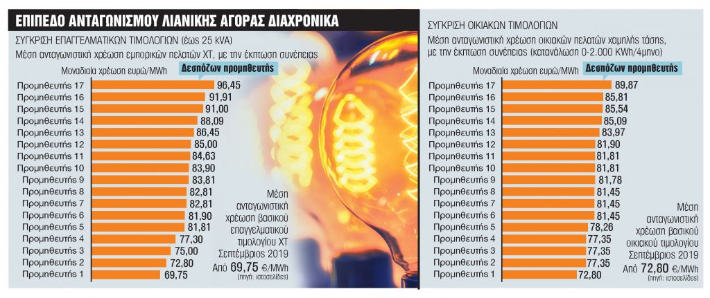 Ευκαιρίες…υψηλής τάσης για νοικοκυριά και επαγγελματίες
