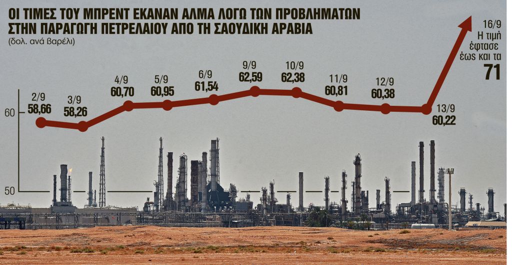 Εκτίναξη διεθνών τιμών, ντόμινο και στην Ελλάδα