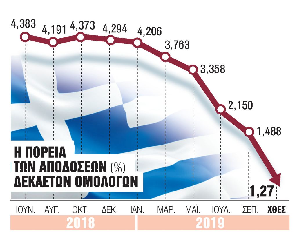 Νέο ρεκόρ ομολόγων με προσδοκίες αναβάθμισης