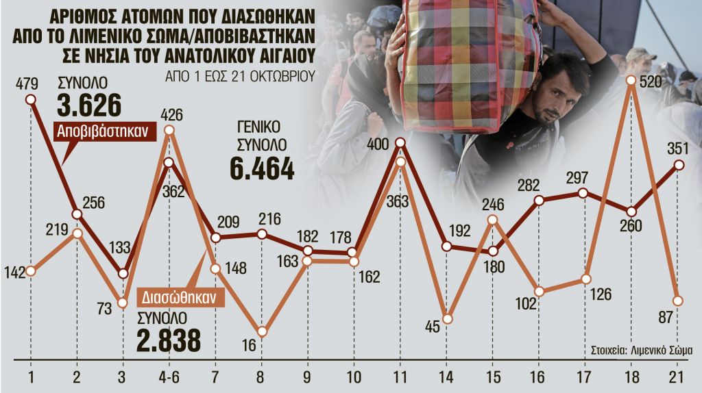 Μετεγκατάσταση 849 αιτούντων άσυλο