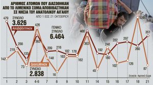 Μετεγκατάσταση 849 αιτούντων άσυλο