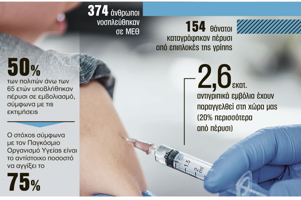Αντίστροφη μέτρηση για τον αντιγριπικό εμβολιασμό