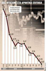 Οι επενδυτές τρελάθηκαν;