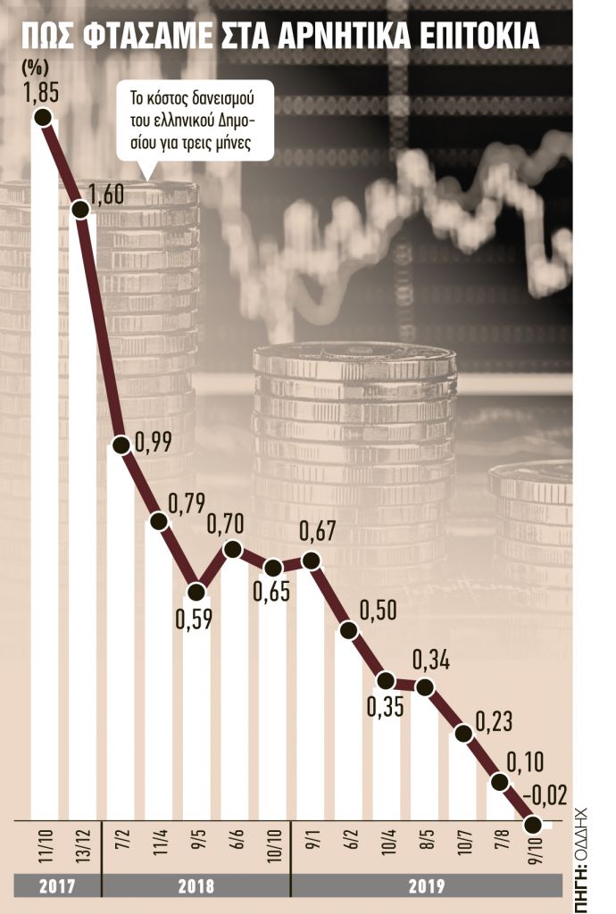 Οι επενδυτές τρελάθηκαν;
