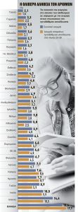 Πρωταθλητές σε άνεργους πτυχιούχους