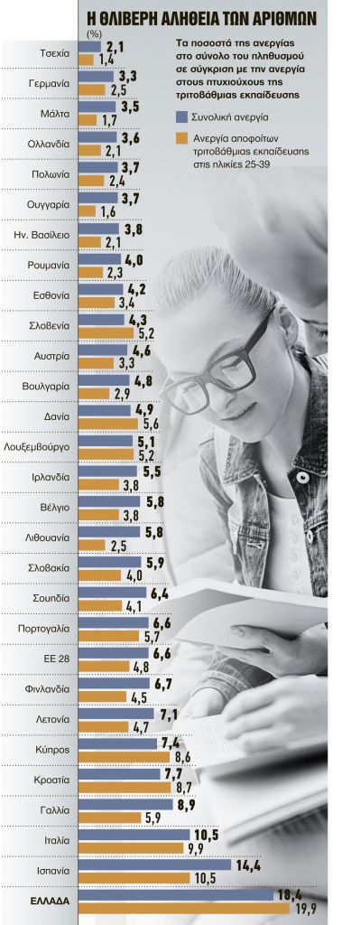 Πρωταθλητές σε άνεργους πτυχιούχους