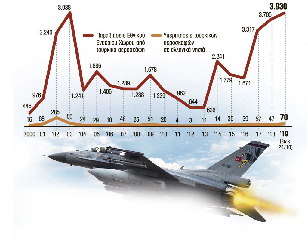 Ρεκόρ τουρκικής προκλητικότητας