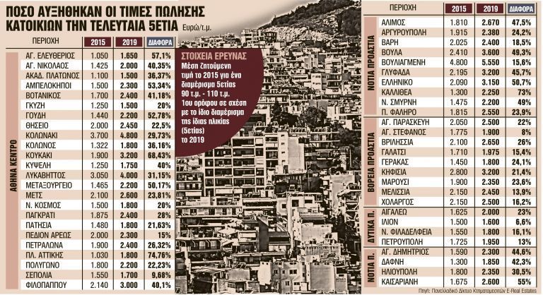 Ακίνητα : Απίστευτη αύξηση στις τιμές και τη ζήτηση - Πόσο πωλούνται τα σπίτια | tanea.gr