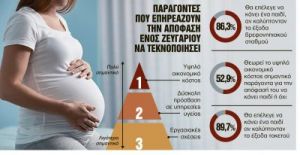 Ένας στους δύο δεν αποκτά παιδιά για οικονομικούς λόγους