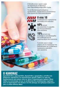 Καμπανάκι για την αλόγιστη χρήση αντιβιοτικών
