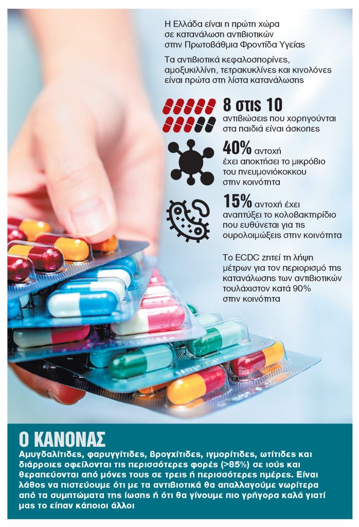 Καμπανάκι για την αλόγιστη χρήση αντιβιοτικών