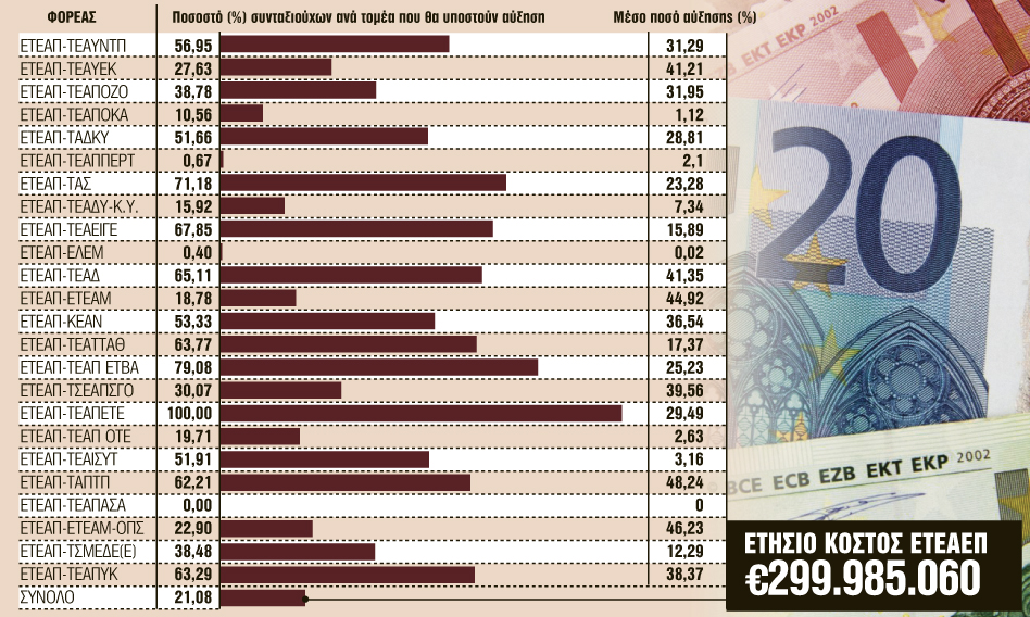 Αυξήσεις έως 48% και αναδρομικά έως €800