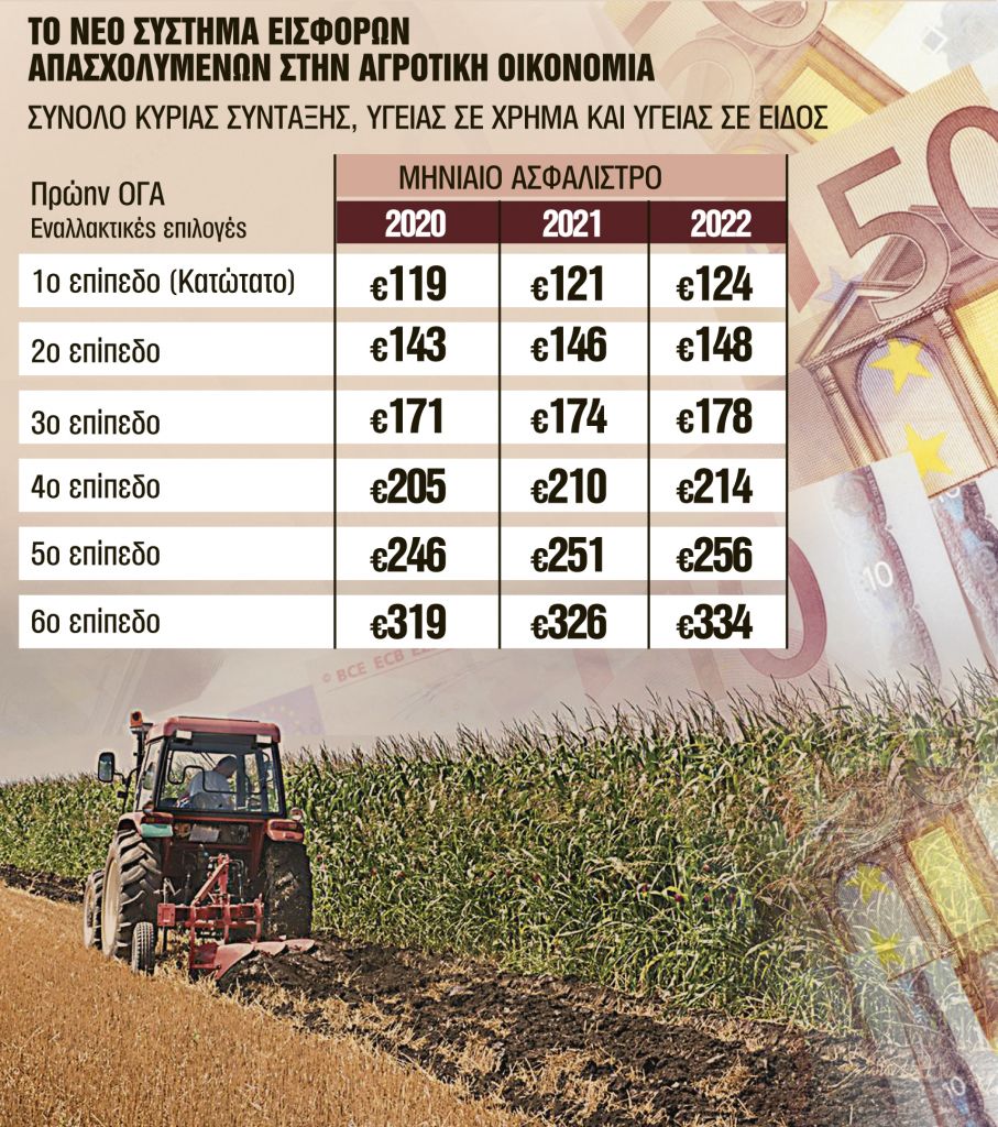 Οι νέες 5+1 κατηγορίες εισφορών