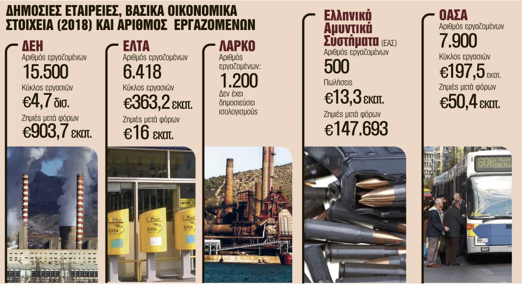 Ποιες εταιρείες του Δημοσίου παίρνουν σειρά μετά τη ΔΕΗ