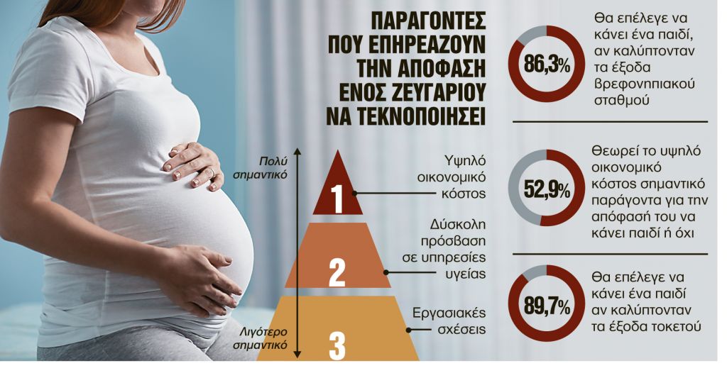 Ενας στους δύο δεν αποκτά παιδιά για οικονομικούς λόγους