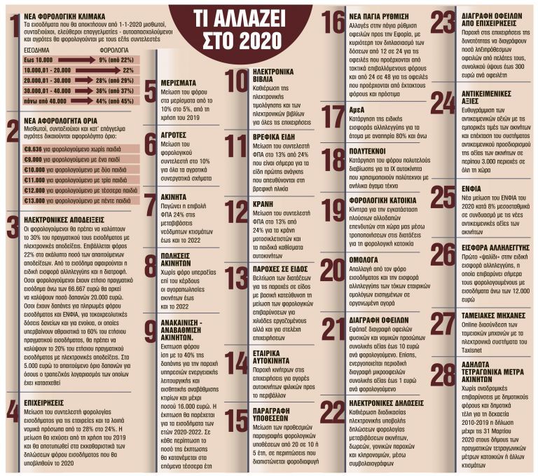 Εμείς και οι... φόροι το 2020 | tanea.gr