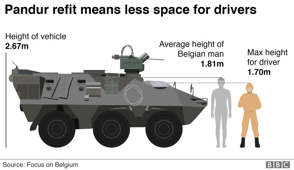 Βέλγιο : Αναβάθμισαν τεθωρακισμένα αλλά… δεν χωρούν οι στρατιώτες