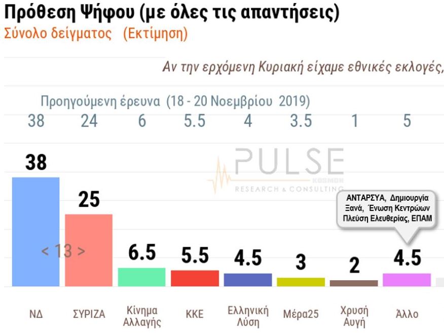 Δημοσκόπηση: Στις 13 μονάδες μπροστά η ΝΔ – Καμπανάκι για οικονομία και μεταναστευτικό