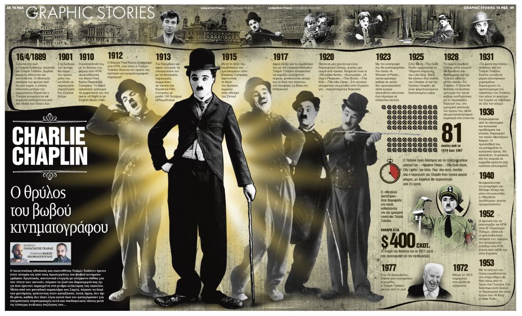 Charlie Chaplin: ο θρύλος του βωβού κινηματογράφου