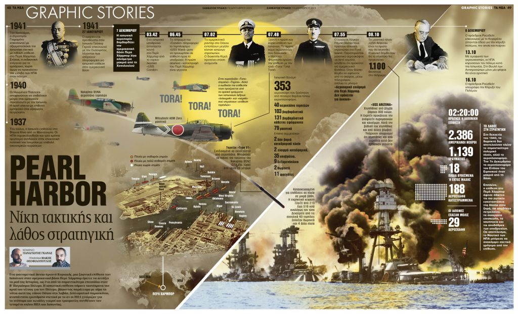 Pearl Harbor: νίκη τακτικής και λάθος στρατηγική