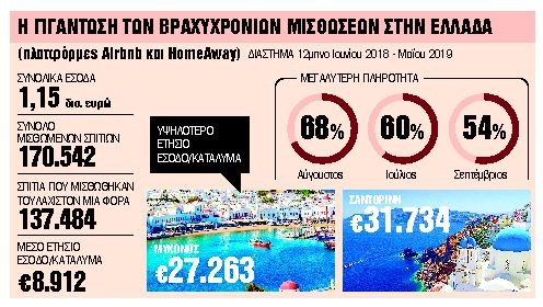 Airbnb : Ο κανονισμός της πολυκατοικίας θα καθορίζει τις μισθώσεις