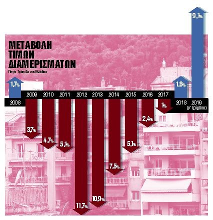 «Μπουμ» τιμών στην αγορά ακινήτων