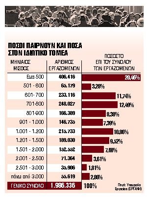 Οι μισθοί που παίρνουν σήμερα χιλιάδες Ελληνες - Στοιχεία που σοκάρουν | tanea.gr