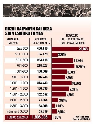 Με μισθό έως €700 1 στους 3 εργαζομένους