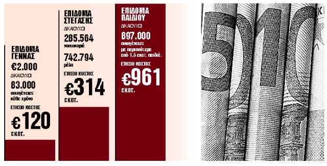 Ο νέος χάρτης των κοινωνικών επιδομάτων