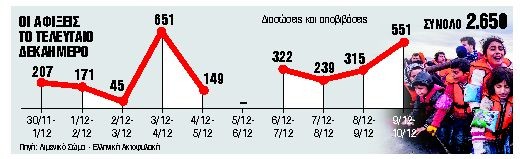 Αμείωτες οι προσφυγικές ροές από την Τουρκία