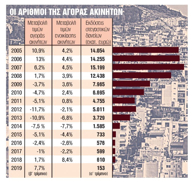 Φωτιά οι τιμές στα ακίνητα - Ανατροπές και από το 2020 | tanea.gr