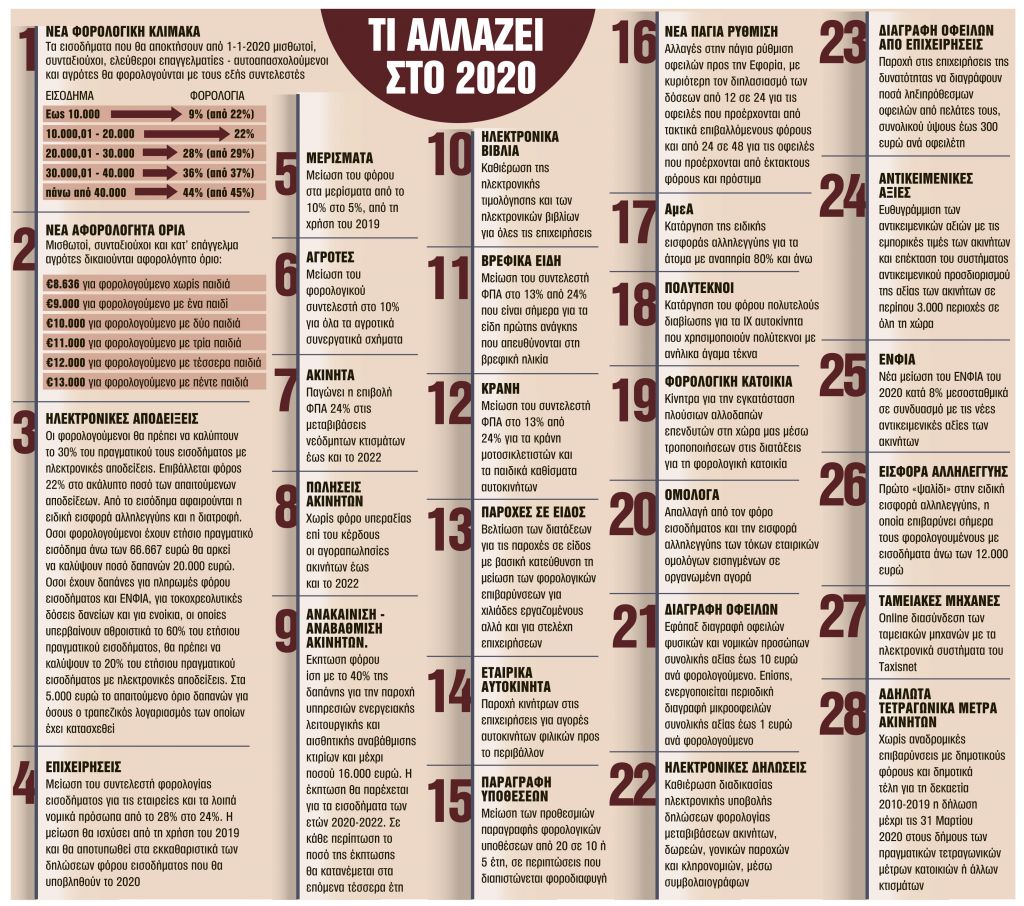 Εμείς και οι… φόροι το 2020