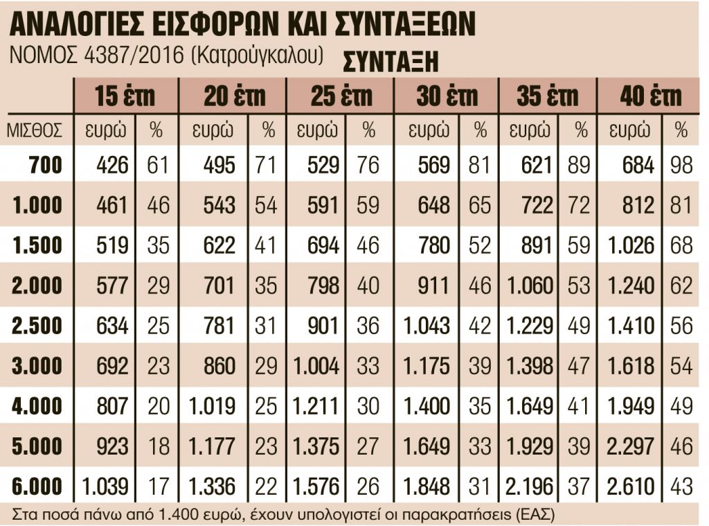 Κερδισμένες τέσσερις κατηγορίες συνταξιούχων