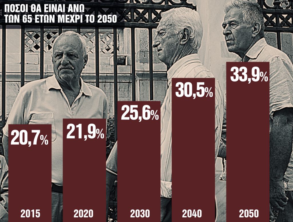 Σύνταξη στα 72 για σημερινούς 30άρηδες