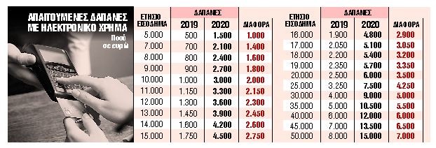 Οι φορολογούμενοι στο κυνήγι των ηλεκτρονικών αποδείξεων