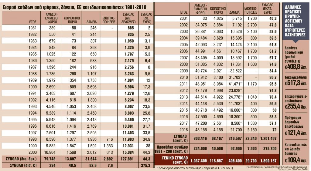 Ποιοι και πώς φάγαμε 1,6 τρισ. ευρώ σε 37 χρόνια