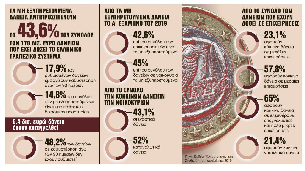 Ρύθμιση χωρίς «σωτηρία» για 2 στους 10 δανειολήπτες