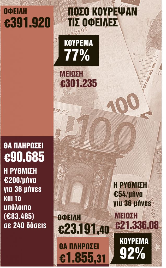 Κούρεμα δανείων έως και 92%