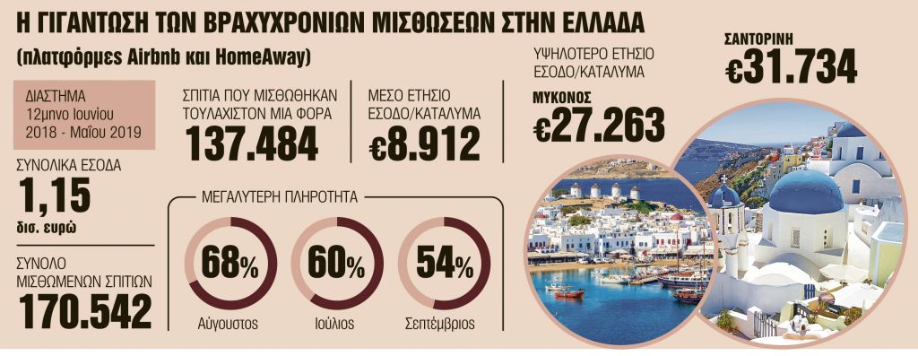 Εκαναν τζίρο 1,15 δισ. ευρώ σε έναν χρόνο