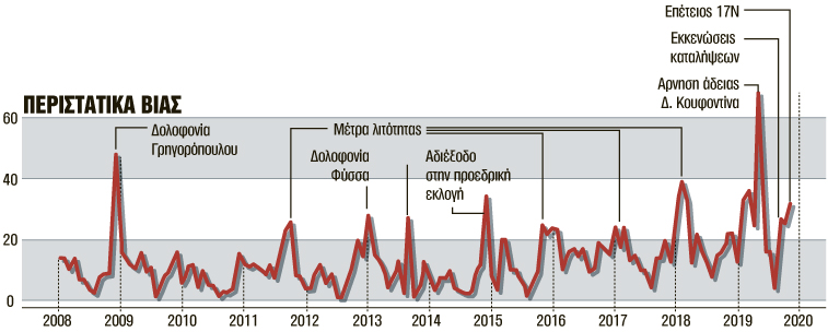 Οι καταλύτες της πολιτικής βίας
