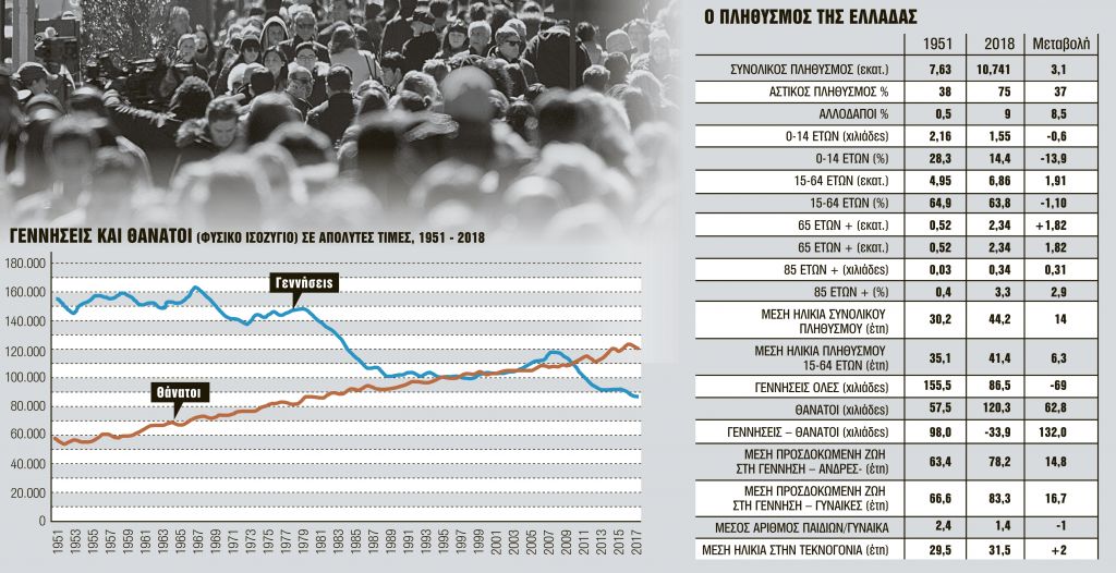 2.500.000 λιγότεροι οι Ελληνες το 2050