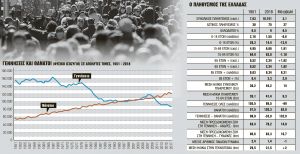 2.500.000 λιγότεροι οι Ελληνες το 2050