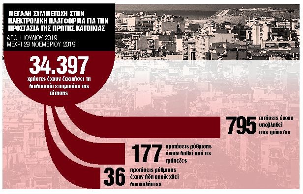 Ερχεται υπερ-ρύθμιση για όλες τις οφειλές