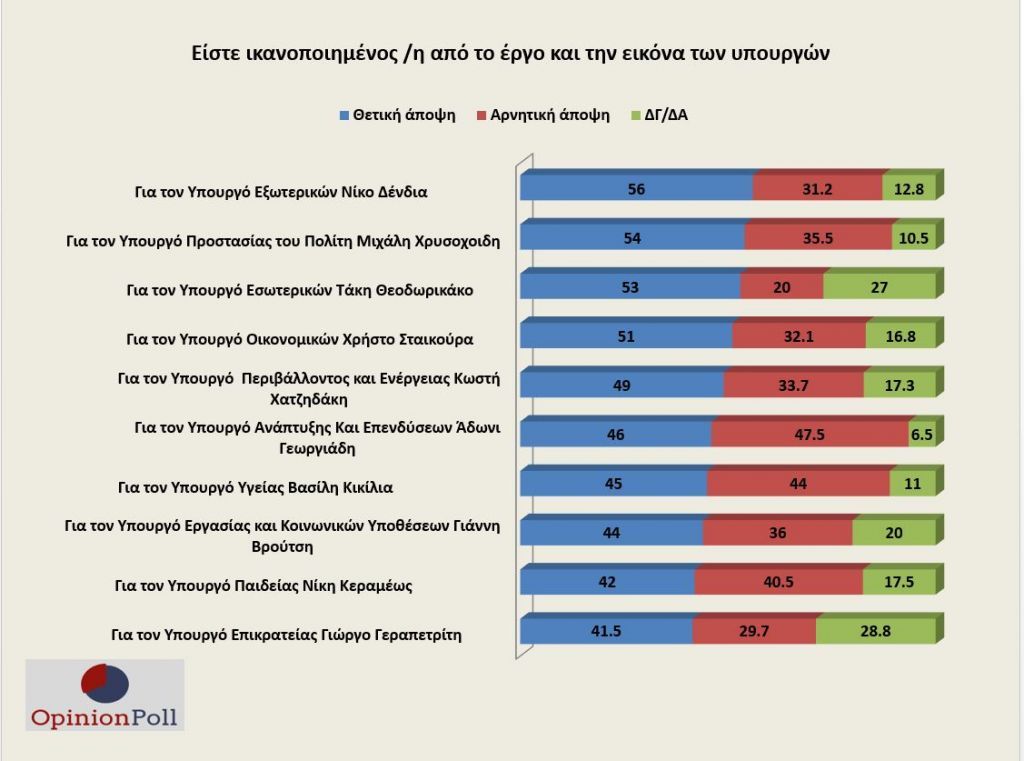 Αυτοί είναι οι πιο δημοφιλείς υπουργοί της κυβέρνησης