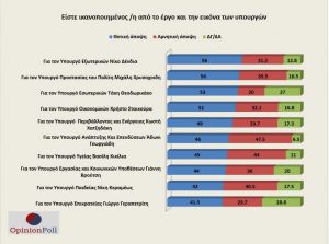 Αυτοί είναι οι πιο δημοφιλείς υπουργοί της κυβέρνησης