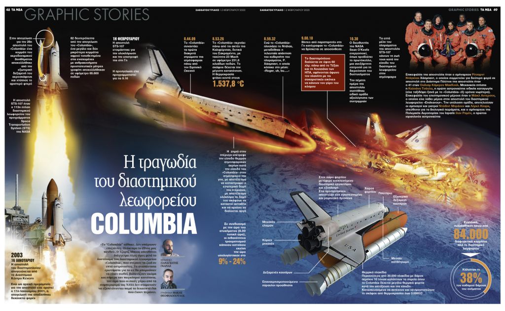 Η τραγωδία του διαστημικού λεωφορείου Columbia