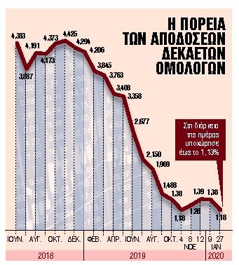 Τεστ αγορών με νέα έξοδο και 15ετές ομόλογο