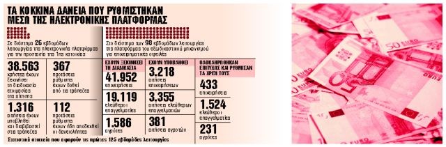 Ποιοι και πόσοι ρύθμισαν τις οφειλές τους το 2019